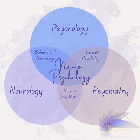 A quick answer to the question, 'what is NeuroPsychology?' Neuropsychiatry Aesthetic, Neuropsychologist Aesthetic, Neurobiology Aesthetic, Neuropsychology Aesthetic, Neuroscience Student, Neuroscience Aesthetic, Psych Notes, Medical Motivation, Studying Psychology