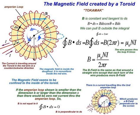 Magnetic field created by Toroid #mdworldofconcepts #physics #science #ilovescience #toroid #magnet #magnetic #magneticfield #electric #electricity #magnetism #physicalscience #electriccurrent #energy #learning #education #infographic Biot Savart Law, Basic Electrical Engineering, Best Kitchen Gadgets, Physics Lessons, Physics Concepts, Basic Physics, Physics Formulas, Physics Notes, Theoretical Physics