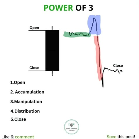 SAVE THIS OR FORGET Power Of 3 ✔️Like, Comment and Share for more trading content. .✔️Follow @da.capitals @da.capitals #tradingforex#forextrader#smc#supplyanddemand #supplyanddemandtrading #forexlession#forexanalysis#forexmarket#tradinglifestyle#smartmoneyconcepts#forextips #priceactiontrading #synthetics#daytradingtipsyou#explore #choch #supply #demand #daytradingtipseminitrading #breaker#breakerblocks3dealersrange#forexprofit#smctradersinsa#satraders #technicalanalysis📊📈📉 #forextechnic... Candle Stick Patterns, Stock Chart Patterns, Forex Trading Training, Stock Trading Strategies, Trading Quotes, Trading Charts, Finance Investing, Medical Knowledge, Day Trading