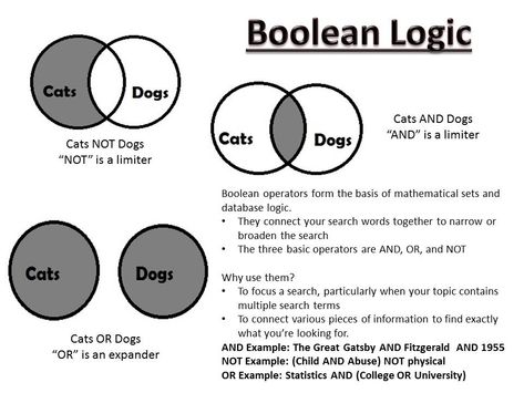 Boolean Logic, Recruiting Tips, Trinity College, Interesting Stuff, Logic