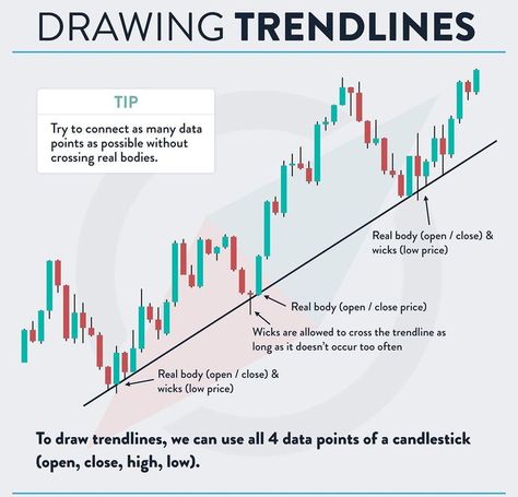 ✅ While we need at least 2 price levels to draw a trendline, there is the general rule that a trendline is only valid when price is respecting it at least 3 times. Forex Trading Strategies Videos, Technical Analysis Tools, Trading Education, Motion Graphics Tutorial, Forex Trading Training, Stock Trading Strategies, Candlestick Patterns, Trading Charts, Basic Tools