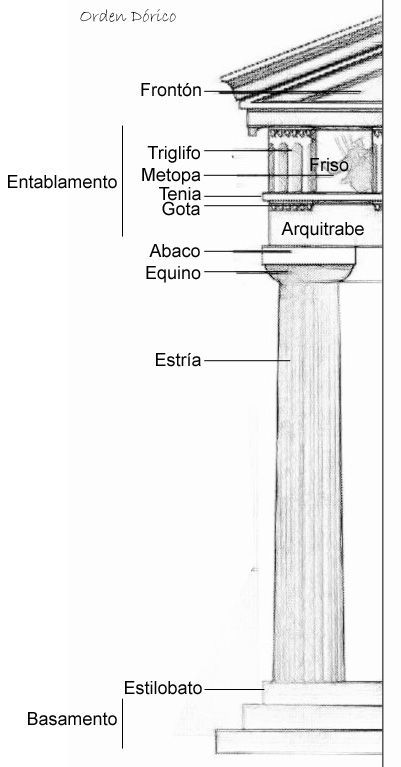 Grecia Antigua. Columnas orden dórico, jónico y corintio Byzantine Architecture, Greek Temple, Roman Architecture, European Architecture, Cathedral Church, Acropolis, Studying Inspo, Open Book, Macedonia