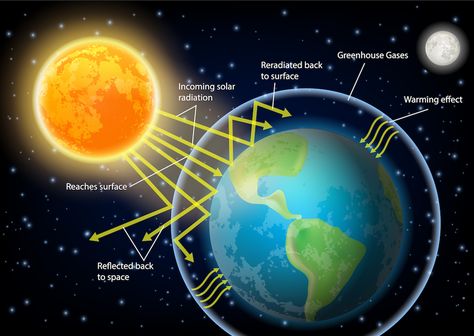 Solar System Poster, Greenhouse Effect, Kids Study, Poster Drawing, Solar Wind, Education Poster, Green House, Lessons For Kids, Earth Science