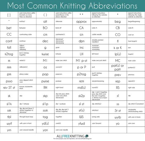 If reading a knitting pattern sometimes feels like reading a foreign language, check out this free printable knitting abbreviations chart! Knit Headbands, Knitting Abbreviations, Knitting Clothes, Knit Inspiration, Knitting Help, Money Gifts, Knitting Basics, Knitting Tutorials, Crochet Abbreviations