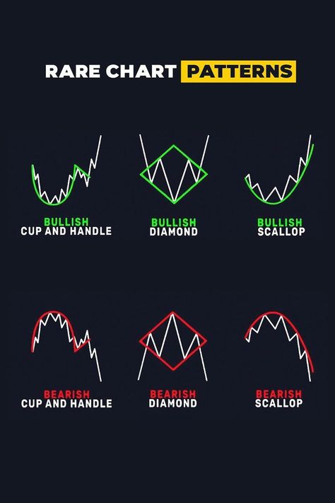 The market follows many chart patterns, but in this pin, I share wonderful chart patterns that are forms rare.📈#Share_Market_Quotes #Black_Flag_Poster #Chart_Patterns_Trading #Stock_Market_Chart Share Market Chart Pattern, Black Flag Poster, Chart Patterns Trading, Stock Market Chart, Arbitrage Trading, Forex Trading Strategies Videos, Technical Analysis Charts, Stock Chart Patterns, Online Stock Trading