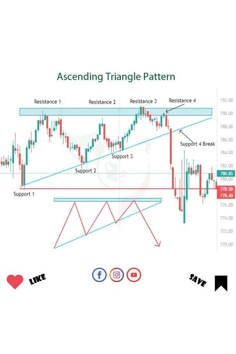 Ascending Triangle Pattern Candlestick Chart Patterns, Forex Chart, Ascending Triangle, Candle Stick Patterns, Forex Trading Quotes, Forex Trading Strategies Videos, Technical Analysis Charts, Stock Chart Patterns, Stock Market Quotes