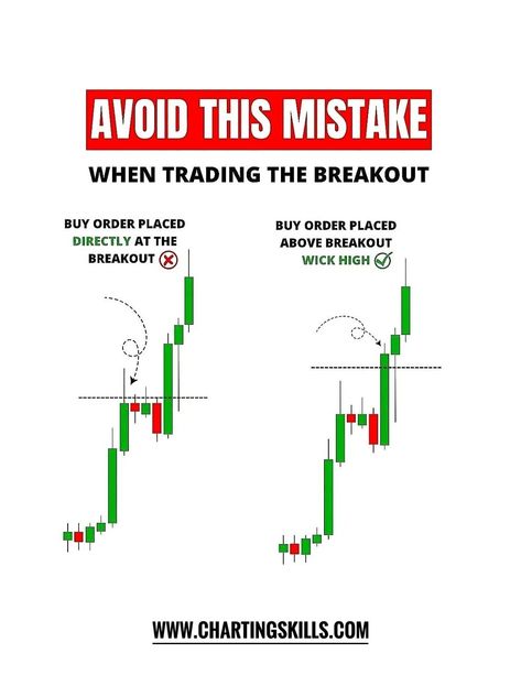 Breakout trading Breakout Trading, Chart Patterns Trading, Arbitrage Trading, Money Management Activities, Financial Literacy Lessons, Stock Market Basics, Technical Analysis Charts, Stock Chart Patterns, Stock Market Quotes