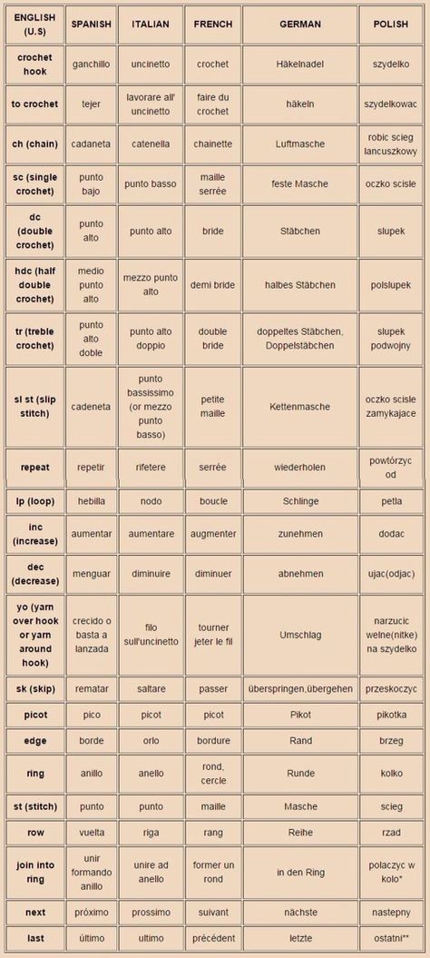 Crochet terms in different languages Crochet Stitches Chart, Crochet Symbols, Crochet Terms, Crochet Abbreviations, Trendy Crochet, Crochet Instructions, Crochet Chart, Crochet Basics, Learn To Crochet