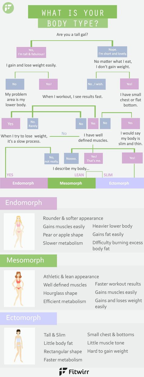 Slender Body Type Women, Bulking Snacks, Slender Body Type, What's My Body Type, Body Type Women, Endomorph Body Type, Body Types Women, Exercise Plan, Christopher Robin