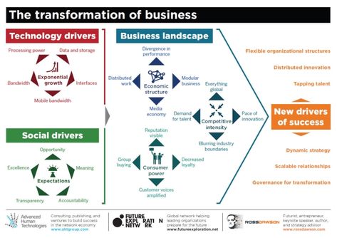 Transformation of Business. 3 forces driving change in the enterprise. #socbiz #socialbusiness Business Strategy Management, Enterprise Architecture, Business Landscape, Business Process Management, Data Visualization Design, Graduate Degree, Social Strategy, Social Entrepreneurship, Social Business