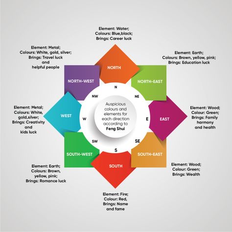 vastu-vs-feng-shui-chart-feng-shui Brick Screen, Feng Shui Chart, Compass Directions, Tulsi Plant, Vastu House, Feng Shui Principles, Tips For Happy Life, Rules For Kids, Feng Shui House