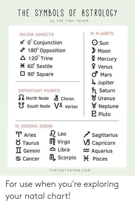 A guide to aspects, planetary symbols, important points, and the symbols for each zodiac sign. #astrology #astroguide #aspects #zodiac #astroplanets #astrologyguide Astrology Signs Symbols, Astrology Symbols Zodiac Signs, Astrology For Kids, Witchcraft Study Guide, Astrology Dice Meanings, Aspects In Astrology, Astrocartography Lines Meaning, Planetary Meanings, Astrological Dice