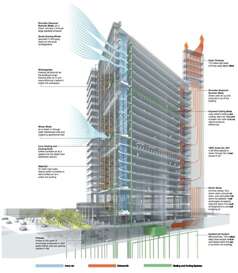 Manitoba Hydro by Transsolar—Systems Diagram by Brian Christie Design Solar Chimney, Energy Efficient Buildings, System Architecture, Building Management, Passive Design, Natural Ventilation, Building Systems, Diagram Architecture, Ventilation System