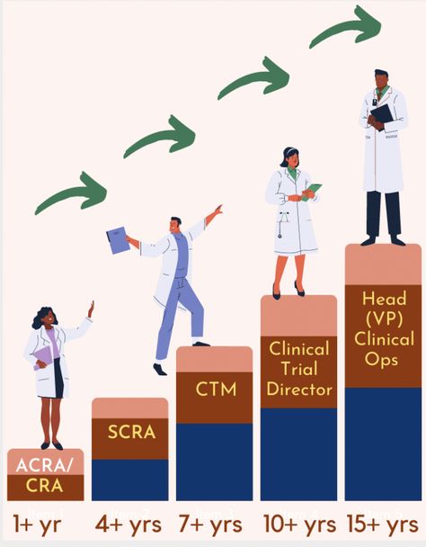 Clinical Trials Aesthetic, Clinical Research Coordinator Aesthetic, Clinical Research Aesthetic, Clinical Research Associate, Clinical Research Coordinator, Clinical Director, Clinical Trials Study, Career Pathways, Board Manifestation