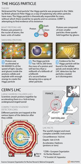 The Higgs boson made simple - NBC News.com Atomic Physics, Atomic Model, Subatomic Particles, College Physics, Higgs Boson, Theoretical Physics, Space Facts, Physics And Mathematics, String Theory