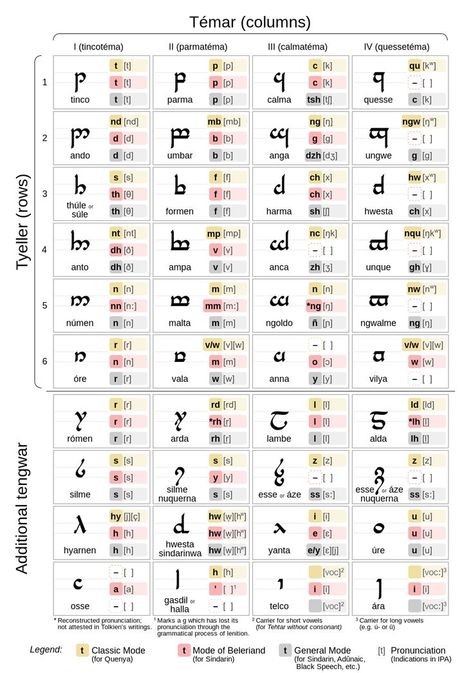 Elvish Writing, Lord Of The Rings Decor, Elvish Tattoo, Ciphers And Codes, Elvish Language, Welsh Words, Ancient Alphabets, Character Prompts, Alphabet Code