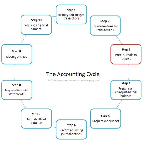 Learning Accounting, General Ledger Accounting, Finance Notes, Accountant Job, Accounting Ledger Book, Accounting And Bookkeeping, Job Interview Questions And Answers, Bookkeeping Basics, Fundamentals Of Accounting