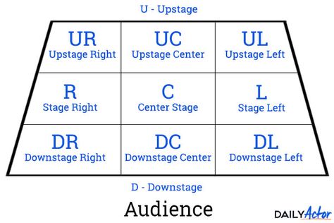 An Actor’s Guide to Stage Directions   #theatre Stage Manager Tips, Theatre Terms, Dance Elements, Theatre Tips, Stage Directions, Theatre Teacher, Annie Jr, Stage Management, Technical Theatre