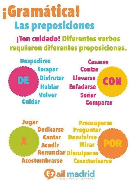 Spanish Grammar, Conversation, Culture and History | Facebook Spanish Prepositions, Spanish Teacher Classroom, Useful Spanish Phrases, Basic Spanish Words, Ap Spanish Language, Spanish Classroom Activities, Spanish Conversation, Homeschool Spanish, Spanish Basics