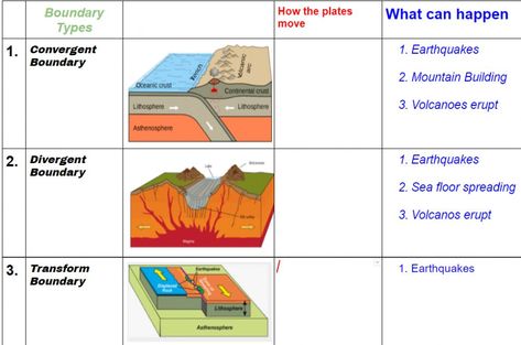 Types Of Plate Boundaries, Mid Ocean Ridge, Lithospheric Plates, Types Of Boundaries, Tectonic Plate Boundaries, Plate Tectonic Theory, Boundaries Worksheet, States Of Matter Worksheet, Sixth Grade Science