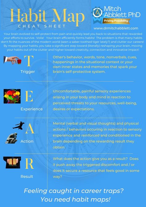 Habit Mapping, Habit Map, Habit Change, Change Is Hard, Visual Thinking, Changing Habits, Reward Yourself, Mind Map, True Life