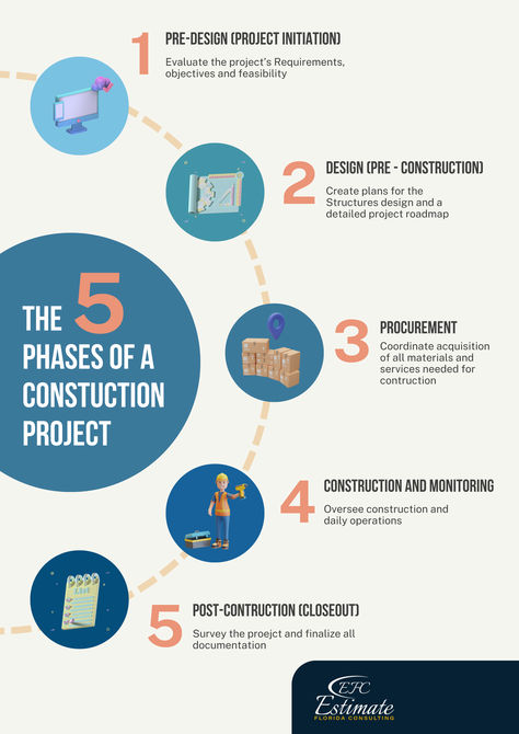 Explore the essential phases of a construction project with our visual guide. Perfect for contractors and industry professionals, this pin breaks down each step from initiation to completion, helping you ensure every project is a masterpiece. Pin this as your go-to reference for managing successful projects!

#ConstructionManagement #ProjectPhases #BuildingSuccess #ContractorGuide #ConstructionProjects #EstimateFloridaConsulting #Florida #Contractor Construction Documents, Commercial Construction, Construction Projects, Construction Management, Construction Cost, Structure Design, General Contractor, Construction Materials, Decor Project