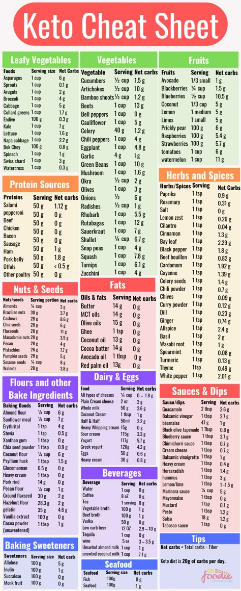 Keto Cheat Sheet, Keto Diet List, Keto Diet Guide, Baking Powder Uses, Diet Breakfast Recipes, Ketogenic Diet Meal Plan, Ketogenic Diet For Beginners, Keto Diet Food List, Keto Food List