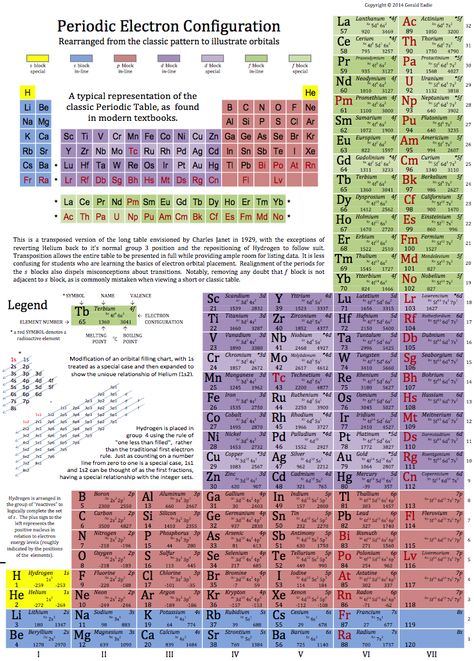 Eadie's Periodic Electron Configuration, 2014. Organic Chemistry Study, Chemistry Study Guide, Chemistry Basics, Study Chemistry, Ap Chemistry, Physics Formulas, Chemistry Classroom, Chemistry Education, Electron Configuration