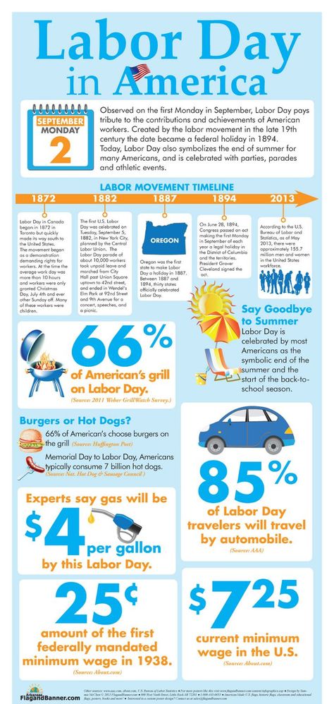 Labor Day Facts For All Americans #US #laborday #labor #day #holiday #information #facts #tips #prepare #goodbyesummer #hellofall Labor Day History, Labor Day Quotes, Short Essay, Sample Essay, End Of The Week, Labour Day Weekend, Happy Labor Day, Patriotic Holidays, World Trade