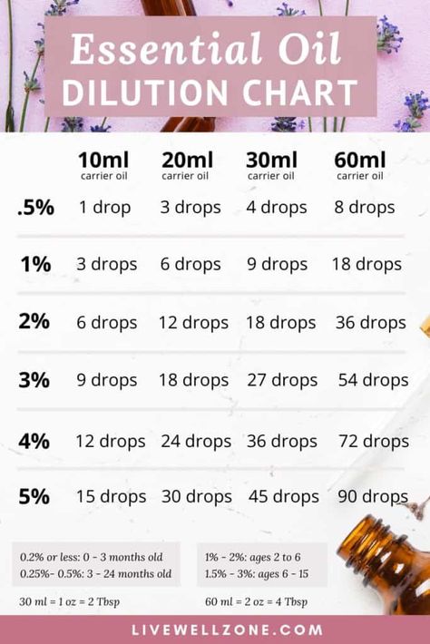 How To Make Egyptian Musk Oil, How To Mix Essential Oils, Crystals And Essential Oils, Essential Oil Dilution Chart, Essential Oils Uses Chart, Dilute Essential Oils, Essential Oil Chart, Essential Oil Roller Bottle Recipes, Eo Blends