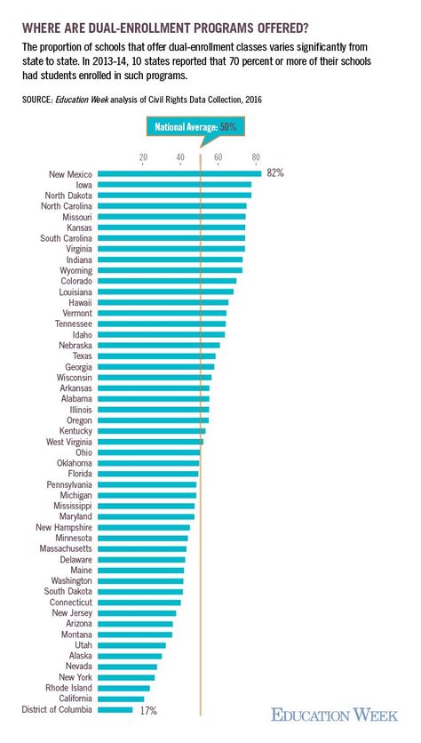 Students in dual-enrollment programs are often told they will be able to… Dual Enrollment, Education Week, Short People, Data Collection, Programming, Vision Board, Pie Chart, Education
