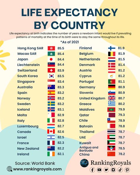 Life Expectancy by Country (as of 2021) Stock Market Graph, Geography Trivia, Real Estate Training, World Data, Gk Knowledge, Good Vocabulary Words, Good Vocabulary, What Is The Difference Between, Insightful Quotes