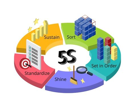 5s is a system for organizing spaces so ... | Premium Vector #Freepik #vector #methodology #cycle-diagram #continuous-improvement #business-process Pizza Background, Yellow Teddy Bear, Line Doodles, Unicorn Graphic, Brown Teddy Bear, Cute Shark, Geometric Flower, Abstract Geometric Pattern, Personality Development