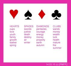 Poker Cards Meaning, Deck Of Cards Symbols, Cartomancy Playing Cards, Card Symbols Tattoo, Playing Cards Meaning, Cartomancy Meanings Playing Cards, Card Symbol Tattoo, Card Suit Tattoo, Suits Tattoo