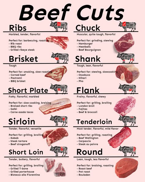 Steak n grill - Beef Cuts, what is your best? Steak Cuts Types Of, Cuts Of Beef Chart, Types Of Steak Cuts, Meat Cuts Chart, Steak Cooking Chart, Beef Cuts Chart, Culinary Basics, Livestock Judging, Lunch Work