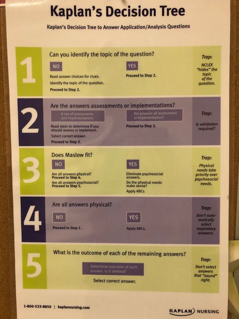 Kaplan Decision Tree, Nclex Tips, Cna Skills Study Guides, Nclex Tips Test Taking, Insulin Medication Nursing Mnemonics, Kaplan Nursing, Kaplan Nursing Entrance Exam, Digoxin Nursing Mnemonics, Lpn Schools