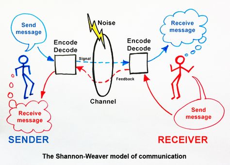 Shannon-Weaver model of communication Archives - Mike Crudge Lasswell Model Of Communication, Schramm Model Of Communication Example, Own Model Of Communication, Model Of Communication Illustration, Shannon Weaver Model Of Communication, Communication Model Project, Model Of Communication Drawing, Process Of Communication Drawing, Communication Process Illustration