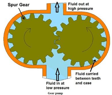 Types Of Gear Pump - Internal, External ,Gerotor , Lobe Pump Gear Pumps Gear pump is a robust and simple positive displacement pump. It has two meshed gears revolving about their respective axes. These gears are the only moving parts in the pump. They are compact, relatively inexpensive and have few moving parts. Mechanical Engineering Design, Automotive Mechanic, Gear Pump, Electrical Projects, Advantages And Disadvantages, Simple Machines, Designer Pumps, Hydraulic Pump, Hydraulic Systems