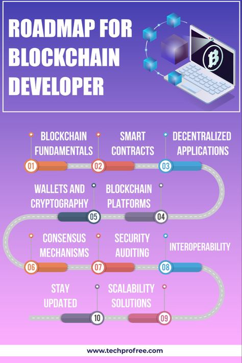 blockchain is like a digital ledger or record-keeping system that stores information across a network of computers. This information is stored in blocks, and each block is linked to the previous one, creating a chain of blocks, hence the name "blockchain." Once information is added to a block, it's very difficult to alter, making it secure and trustworthy for various applications like cryptocurrencies (e.g., Bitcoin) and other types of transactions. #blockchain Blockchain Developer Roadmap, Developer Roadmap, Blockchain Developer, Data Science Learning, Learn Computer Science, Learn Computer, Smart Contract, Crypto Money, Investing In Cryptocurrency