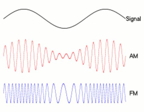 Amfm3-en-de.gif (1280×1000) Mary Tyler Moore, Spirit Science, Radio Wave, Math Notebooks, Signal Processing, Communication System, Electronics Circuit, Radio Frequency, Electrical Engineering