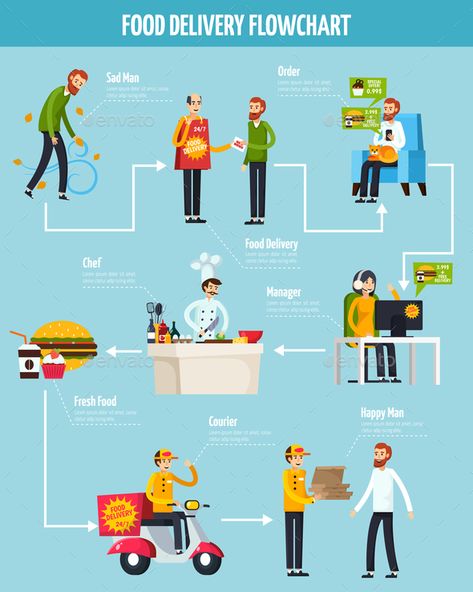 Food delivery orthogonal flowchart on blue background with stages of service from order to getting vector illustration Magazine Design Cover, Food Delivery Business, Food Delivery App, Pizza Design, Food Product, Delivery App, Logo Restaurant, Order Food, Logo Set