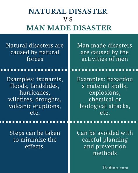 Man Made Disasters, Force Activities, What Is Human, Social Projects, English Activities, Human Activity, What Is The Difference Between, Language Teaching, Cause And Effect