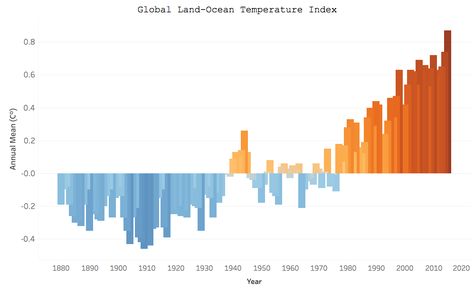 Temperature Graphic Design, Data Vizualisation, Temperature Chart, Information Visualization, Data Visualization Design, Data Visualisation, Power Bi, Data Analyst, Eco Chic