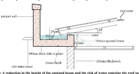 Figure 4 from Common Causes of Leakages in Parapet Roof Construction in Ghana: A Case Study from Kumasi | Semantic Scholar Parapet Roof Detail, Parapet Roof Design, Parapet Roof, Modern Bungalow House Plans, Rendered Floor Plan, Unique Bedroom Design, Steel Frame House, Architecture Drawing Plan, Science Journal