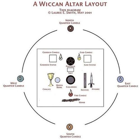 Altars:  Wiccan #Altar Layout. These are guidelines only for a Wiccan Altar. You should set up your own Altar according to the spiritual tradition you follow or in whatever way feels right to you personally. Altar Layout, Fire Candle, Witches Altar, Wiccan Altar, Eclectic Witch, Pagan Altar, Wicca Witchcraft, Wiccan Spells, Spells Witchcraft