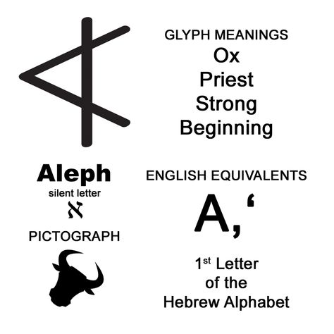 Aleph is the first letter of the Hebrew Alphabet. Aaronic Blessing, Ancient Alphabet, Aleph Bet, Ancient Alphabets, Hebrew Lessons, Hebrew Alphabet, Hebrew Language, Learn Hebrew, Hebrew Letters