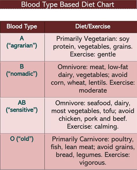 Blood Type Diet B Positive, Blood Type A Positive Diet, Blood Type Diet For A+, B Positive Blood Type Diet, O Positive Blood Type Diet, Blood Type Diet For A, Eating For Your Blood Type, Ab Blood Type Diet, O Positive Diet