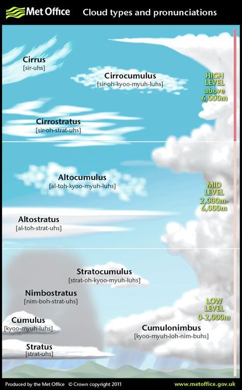 Basic Geography, Cloud Type, Aviation Education, Weather Science, Physical Geography, Geography Lessons, Geography Map, Study Flashcards, Free Cloud