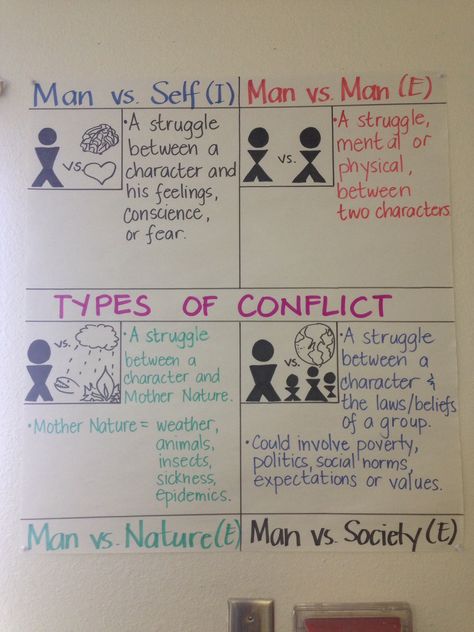 4 Types of Conflict Anchor Chart modified from Lovin' Lit Conflict Anchor Chart Middle School, Internal Vs External Conflict Anchor Chart, Character Conflict Anchor Chart, Types Of Conflict Anchor Chart, Conflict Anchor Chart, Types Of Conflict, Teaching Character, 6th Grade Reading, Classroom Anchor Charts