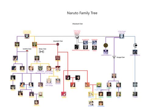 Naruto Family Tree Uzumaki Family Tree, Naruto Family Tree, The Hokage, Family Tree Maker, Naruto Family, Tous Les Anime, Uzumaki Family, Superman Family, Family Tree Template